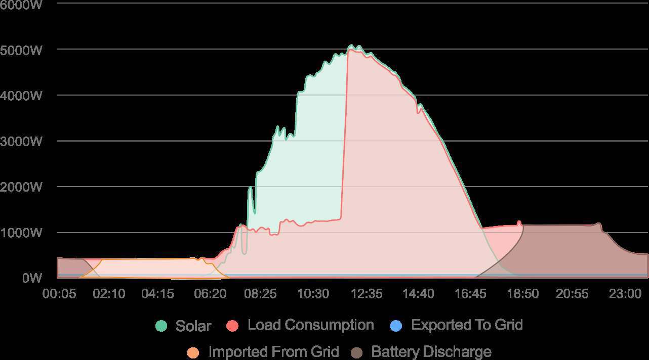 Gráfico de producción solar, consumo y descarga de batería a lo largo del día